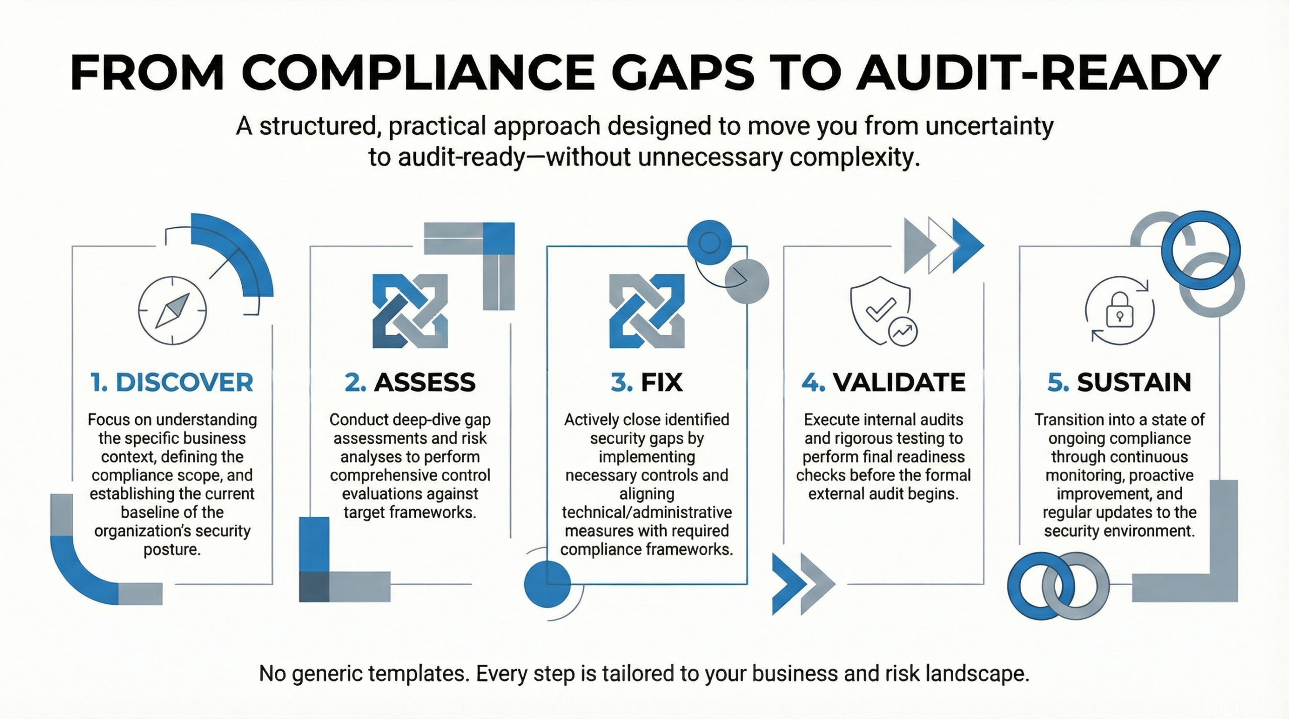 infographic from gaps to audit ready